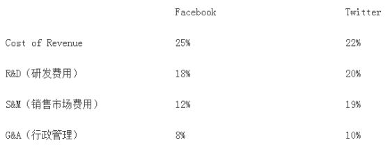 市销率60倍的Twitter 给我们带来什么启示？