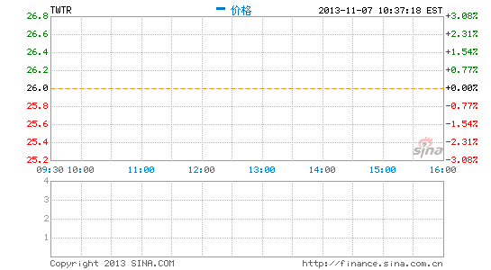 4名用户代表Twitter敲响开市钟