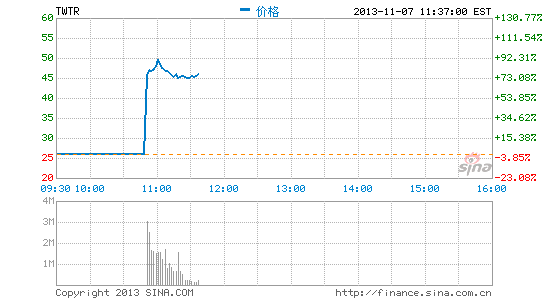 Twitter早盘45美元附近震荡