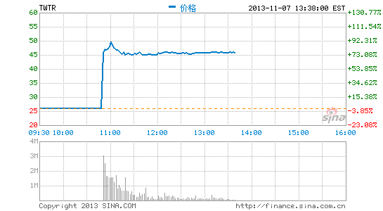 午盘：Twitter上涨76%至45美元