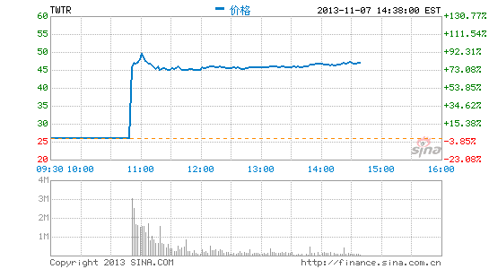 福布斯：为何Twitter IPO未遭遇Facebook命运