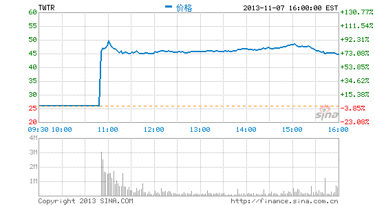 Twitter IPO：一场250亿美元激情盛宴