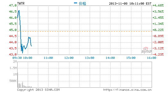 Twitter周五早盘高开低走跌3%