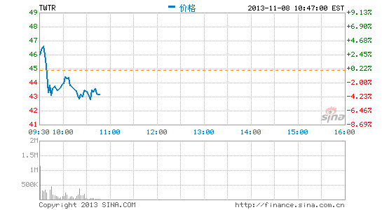 Twitter上市1天再获卖出评级