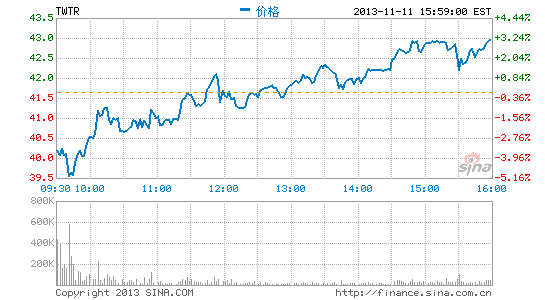 Twitter上市创造1600名百万富翁