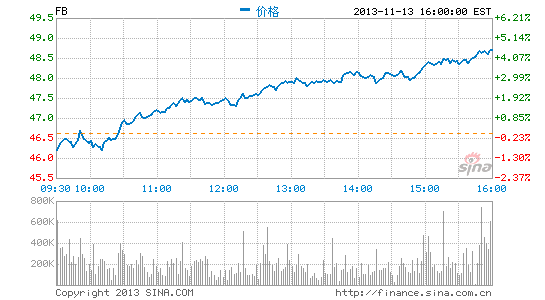 Facebook CFO抛售股票套现4300万美元