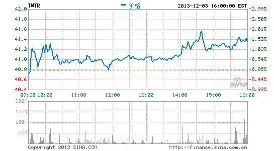 Twitter也曾考虑收购Topsy：多次错过机会