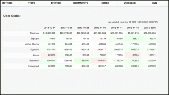 租车应用Uber年度净营收达2.13亿美元