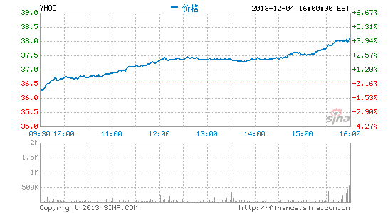 雅虎股价创2006年以来新高：收盘近38美元