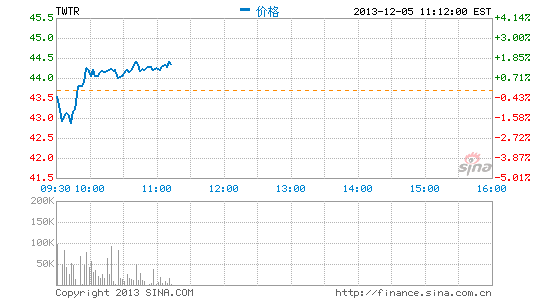 Twitter任命培生集团前CEO为首位女董事