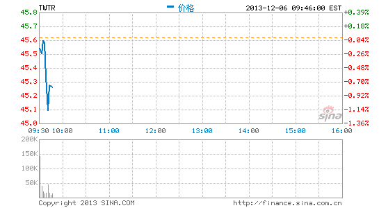 Twitter CEO承认不像Facebook那么主流