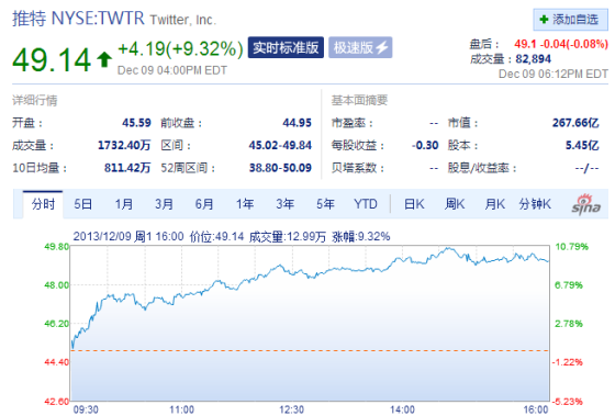 Twitter股价大涨逾9% 创IPO以来新高