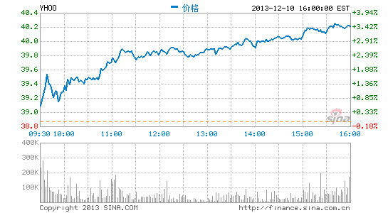 雅虎披露上季度31%营收来自与微软搜索合作