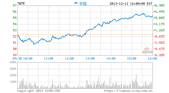 Twitter发布移动广告新产品：股价大涨6%