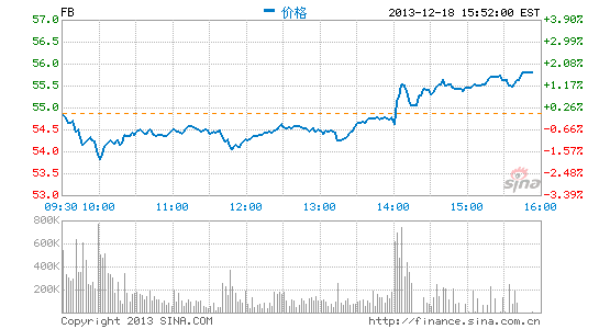 Facebook CEO将面临IPO相关诉讼