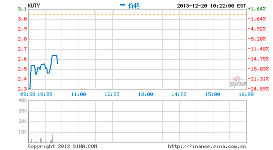 酷6传媒周五早盘跌幅超过19%