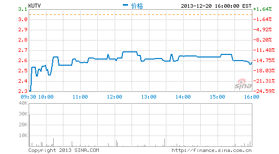 酷6传媒周五收盘大跌15%