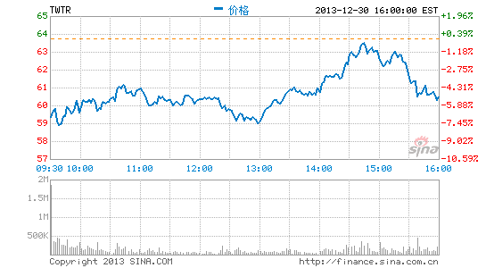 麦格理下调评级：Twitter股价两交易日跌18%