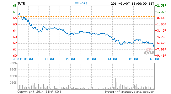 大摩下调Twitter评级致股价大幅下跌7%