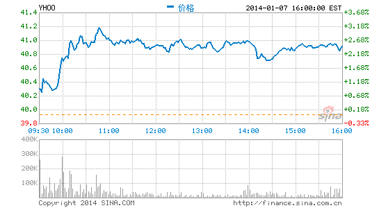 雅虎月移动用户突破4亿：推出新闻摘要服务