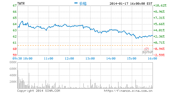 Twitter用户多样性成重要广告卖点