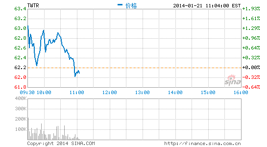 Twitter发力亚洲市场 大举招聘人才