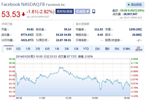 Facebook股价盘后大涨12%