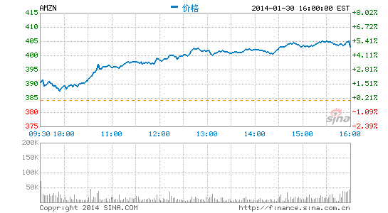 快讯：亚马逊公布第四季度财报