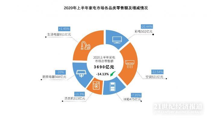 中国家电市场Q2环比翻番 家电直播场均产出增长3倍