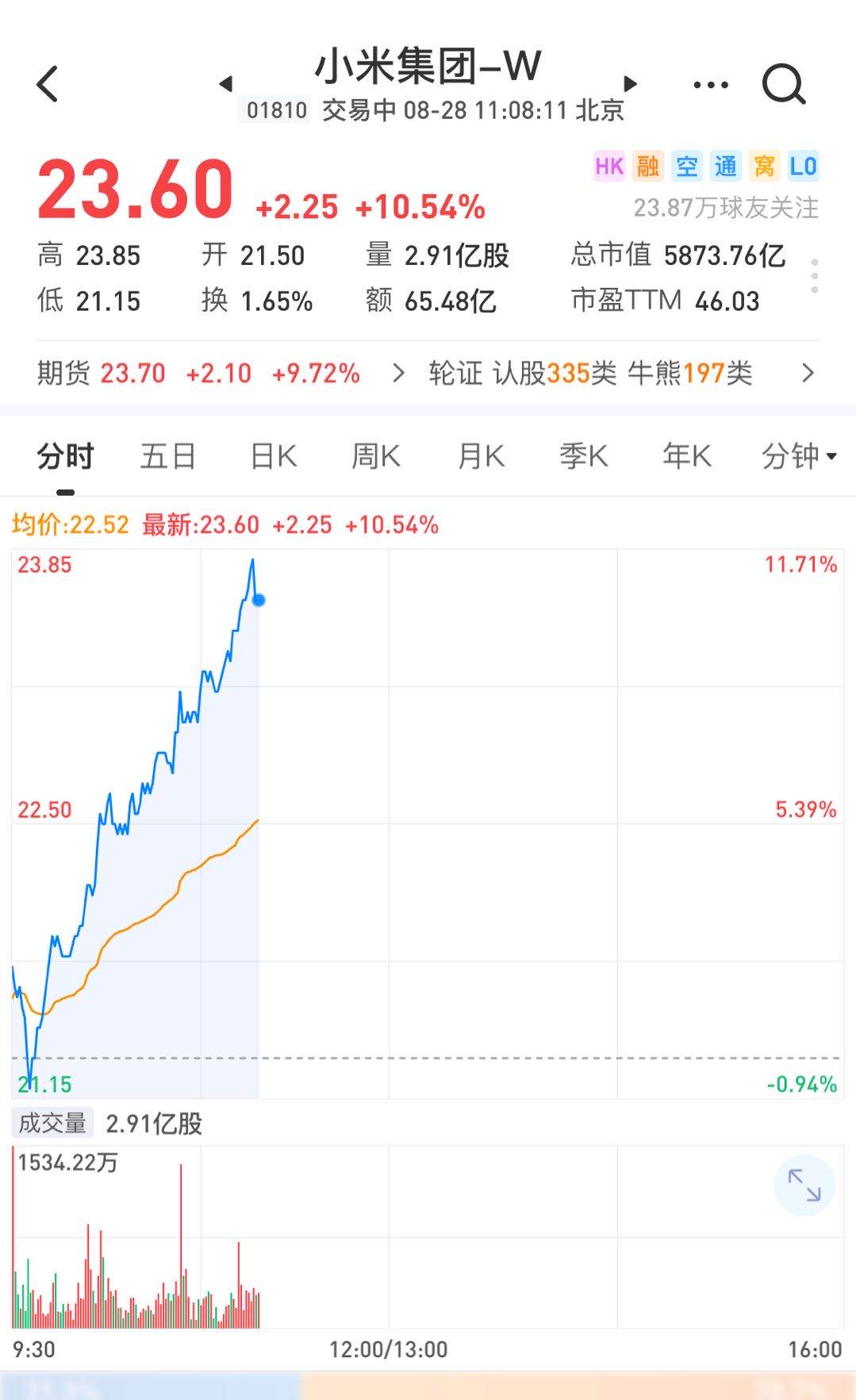 小米股价周五再涨10%，今年股价已经翻番