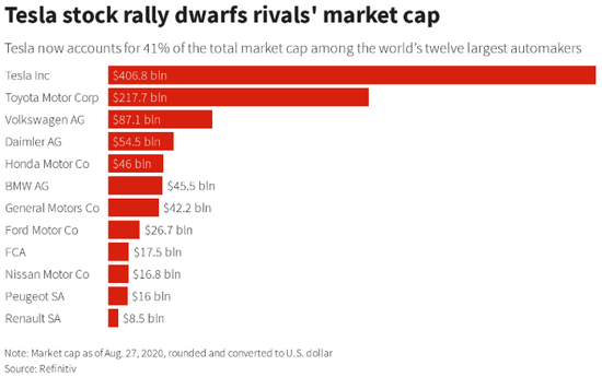 特斯拉再涨4%，市值已接近丰田的2倍，大众的5倍